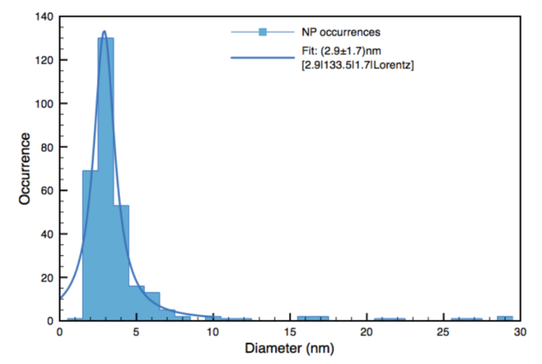 Figura 9: Istogramma della distribuzione delle nano-particelle analizzate e risultati del best fit