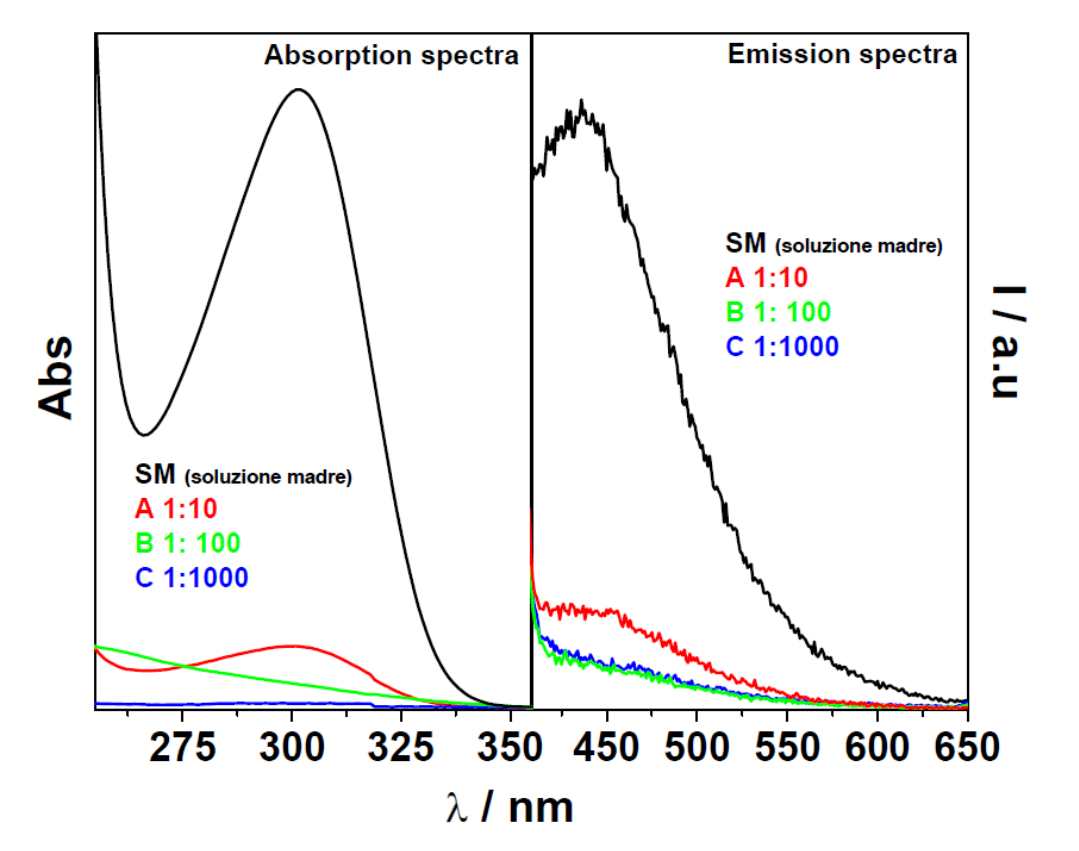 spettri di assorbimento (sinistra) e di emissione (destra) delle soluzioni sopra indicate